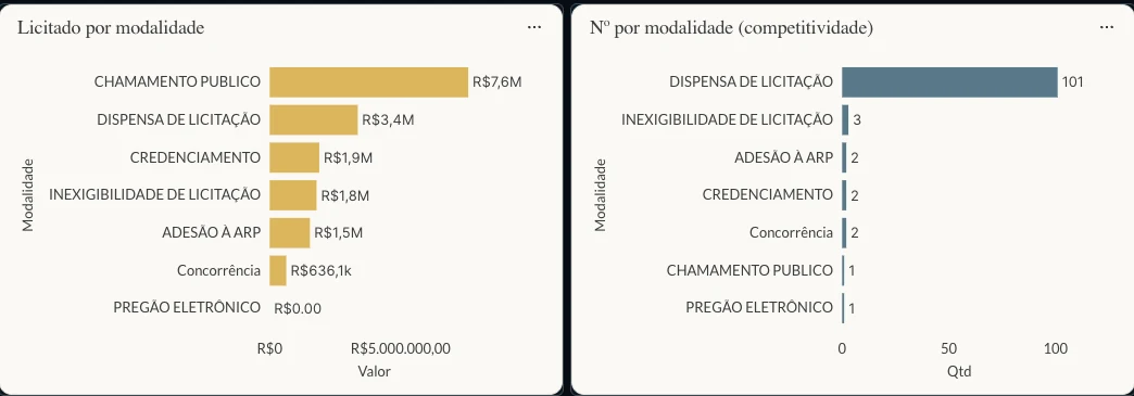 Dois gráficos de barras comparando o valor licitado por modalidade e a quantidade de processos por modalidade, com dispensa de licitação muito acima das demais.