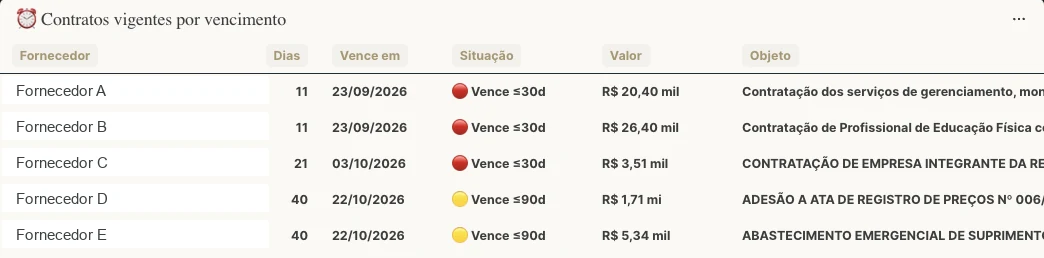 Tabela de contratos vigentes por vencimento, com dias restantes, data, semáforo de situação, valor e objeto, e os nomes dos fornecedores substituídos.