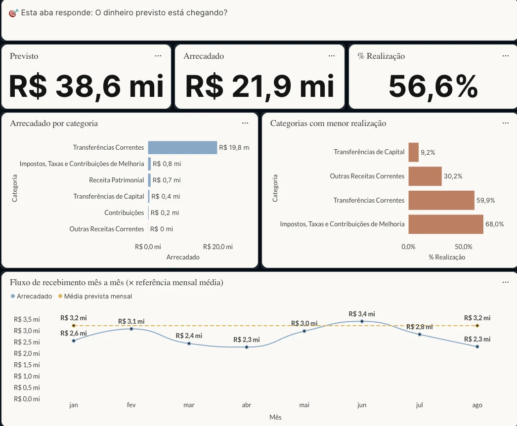 Painel de receita com previsto, arrecadado e percentual de realização, e o gráfico de recebimento mês a mês contra o previsto mensal.